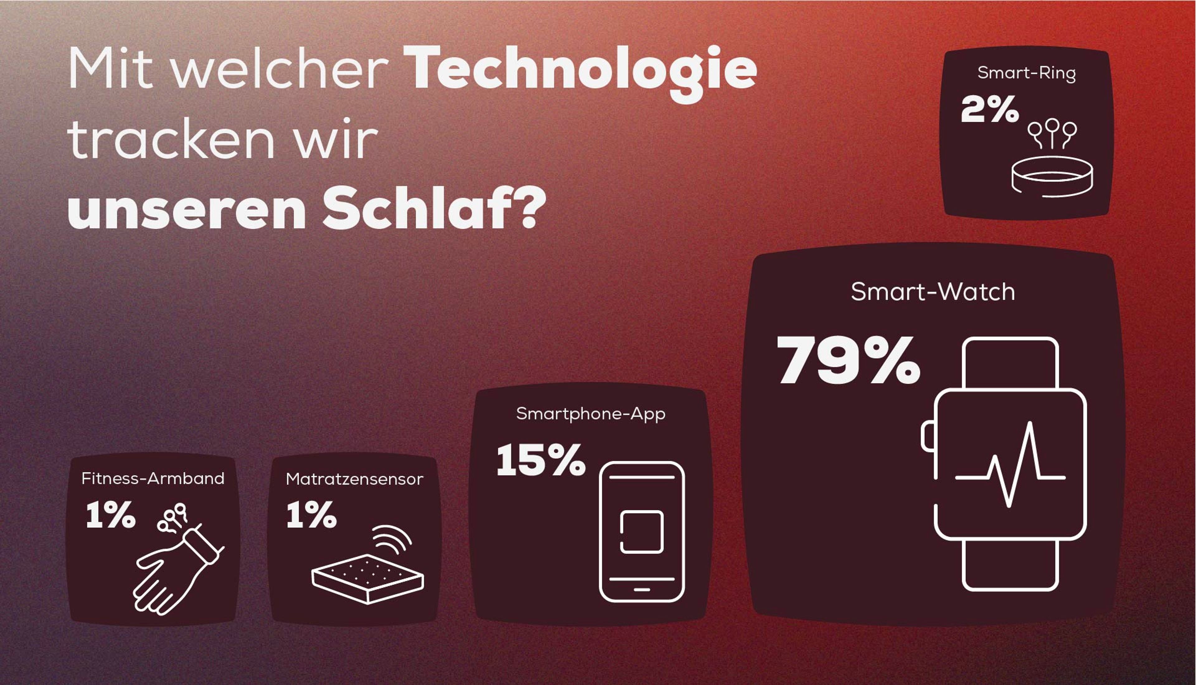 Schlaf überwachen